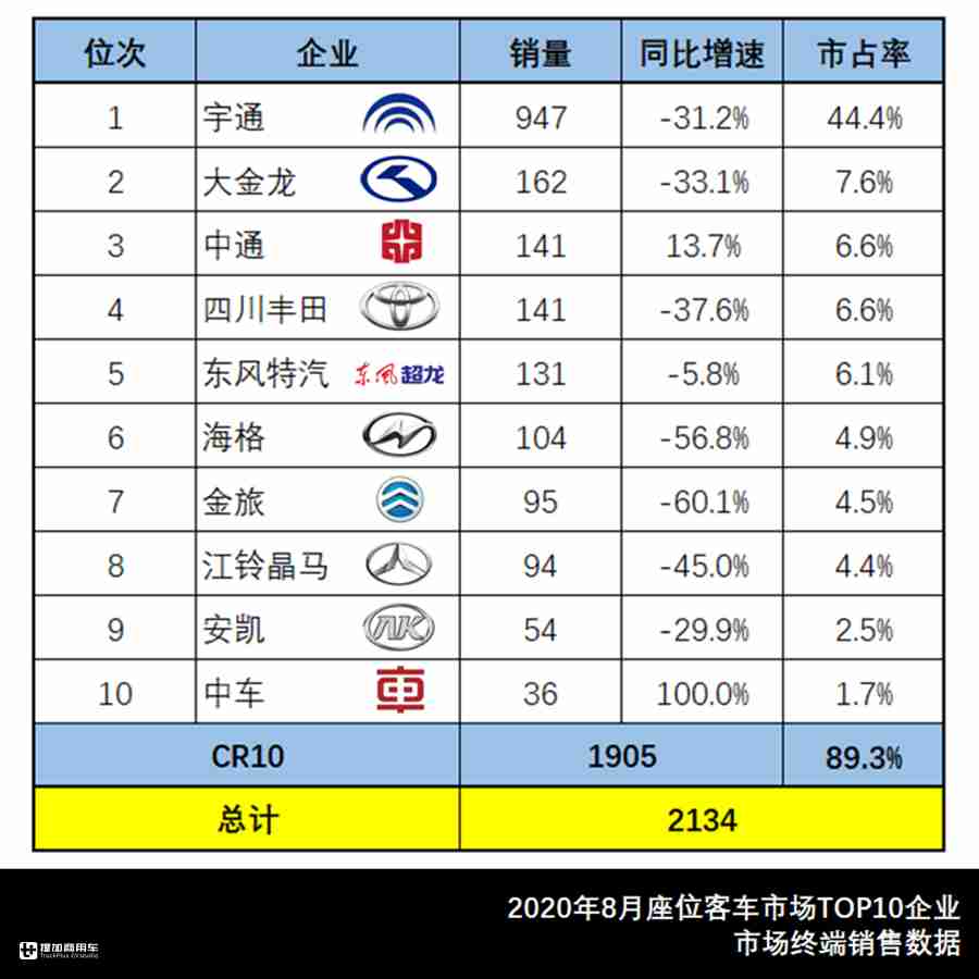 8月大中型客车市场数据来了,宇通公交居榜首,大金龙新车受关注 - 第5张 - 提加商用车网 8月大中型客车市场数据来了,宇通公交居榜首,大金龙新车受关注 - 第5张