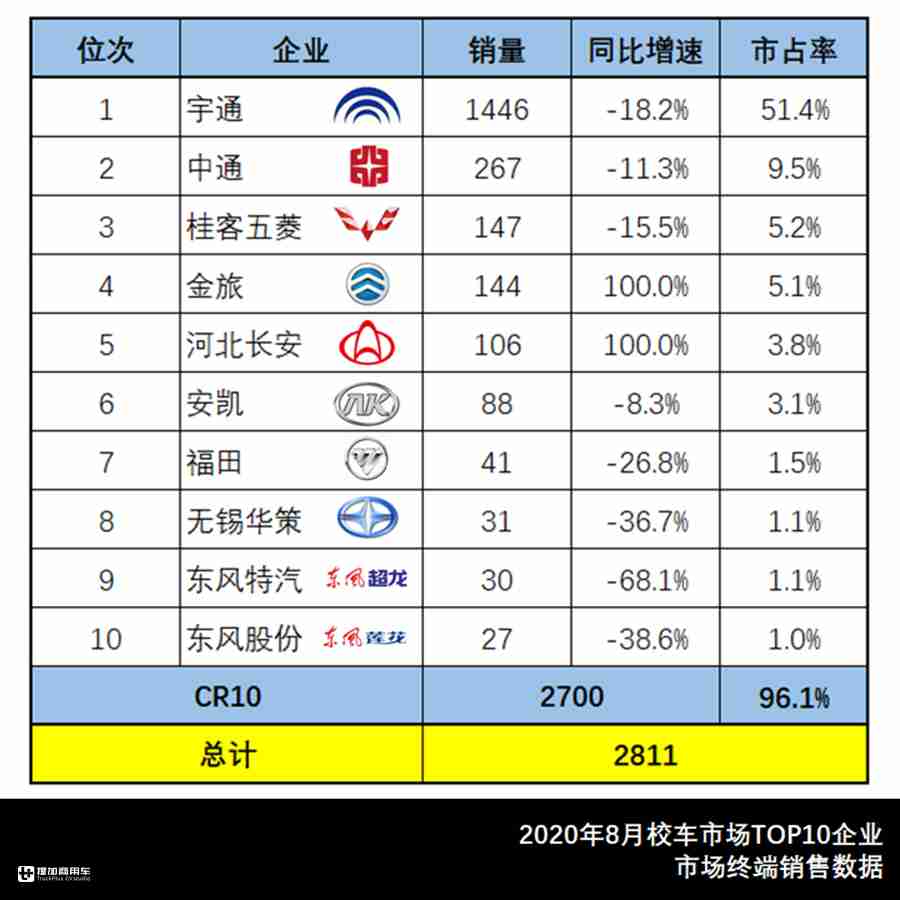 8月大中型客车市场数据来了,宇通公交居榜首,大金龙新车受关注 - 第7张 - 提加商用车网 8月大中型客车市场数据来了,宇通公交居榜首,大金龙新车受关注 - 第7张