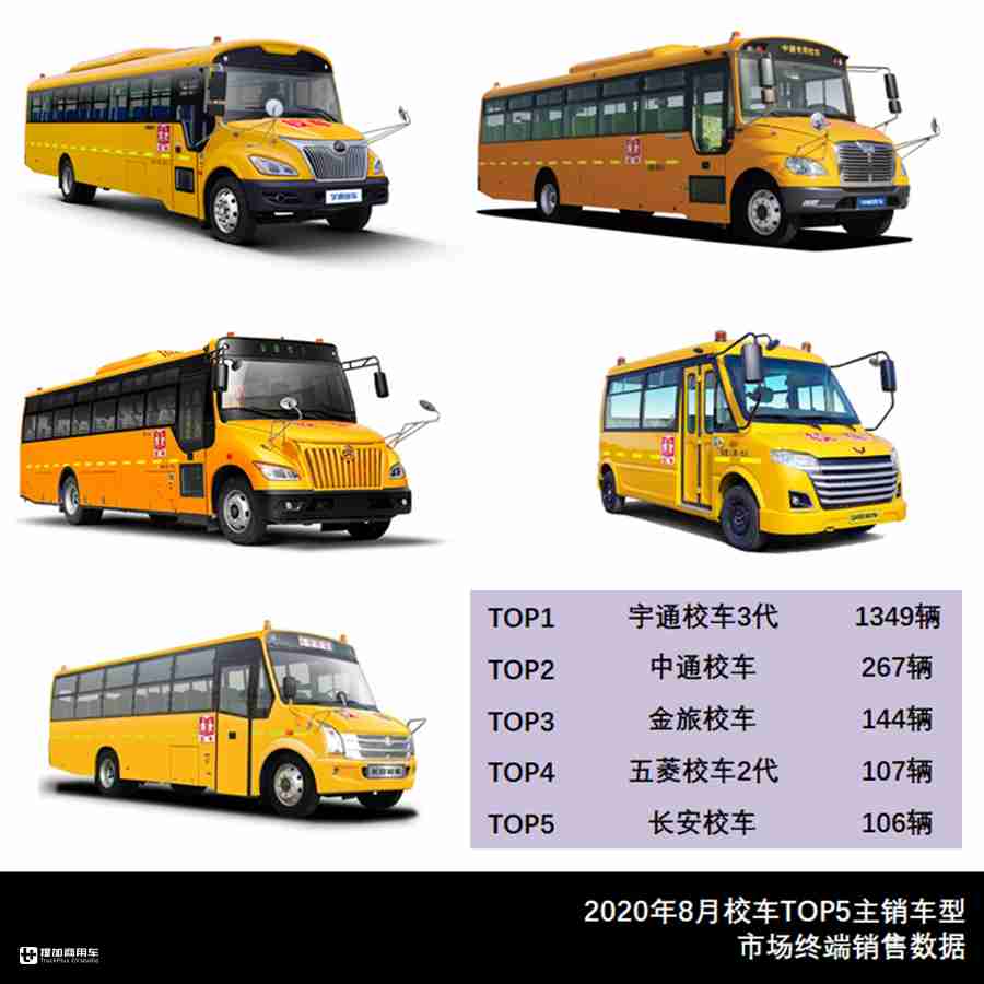 8月大中型客车市场数据来了,宇通公交居榜首,大金龙新车受关注 - 第9张 - 提加商用车网 8月大中型客车市场数据来了,宇通公交居榜首,大金龙新车受关注 - 第9张