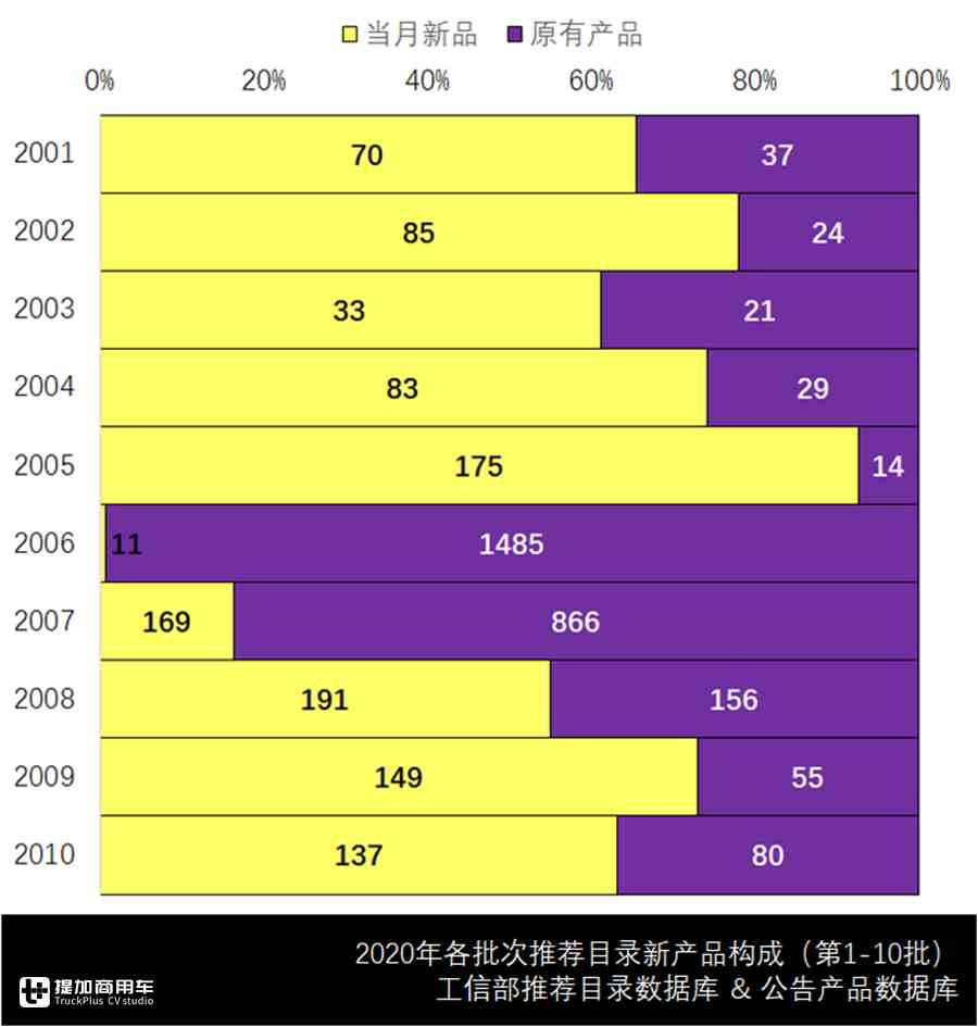 纯电仍是首选动力源,专用车新车数量走高,第十批新能源目录来了 - 第2张 - 提加商用车网 纯电仍是首选动力源,专用车新车数量走高,第十批新能源目录来了 - 第2张