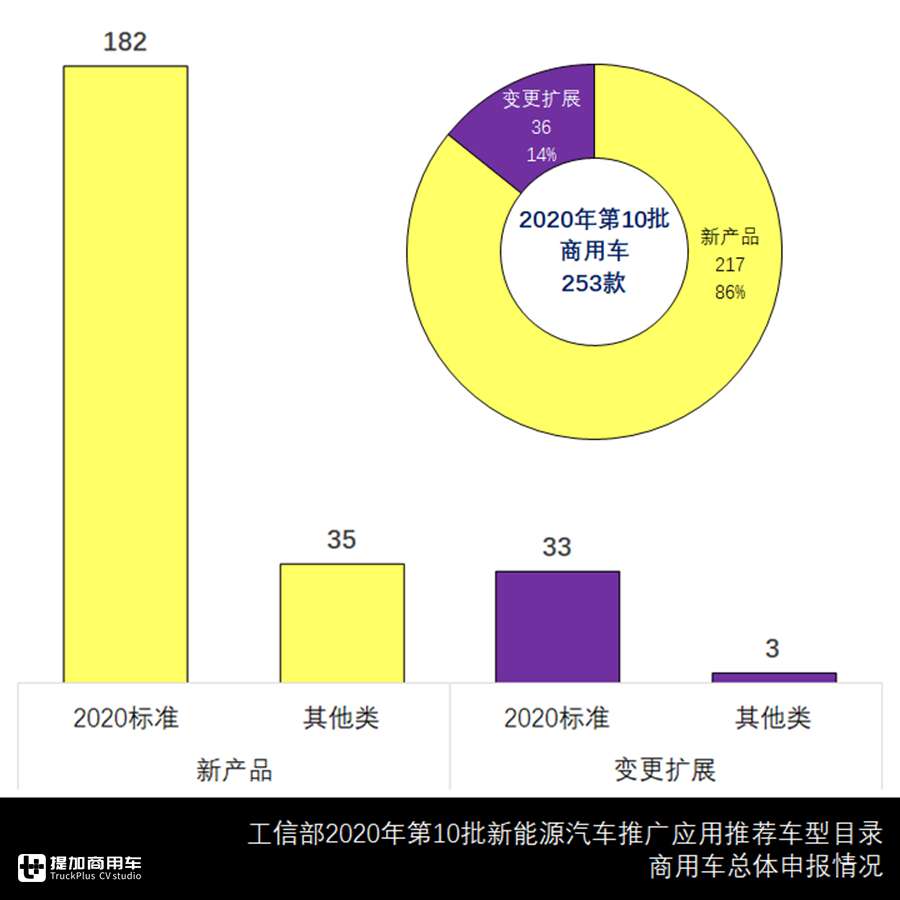 纯电仍是首选动力源,专用车新车数量走高,第十批新能源目录来了 - 第3张 - 提加商用车网 纯电仍是首选动力源,专用车新车数量走高,第十批新能源目录来了 - 第3张