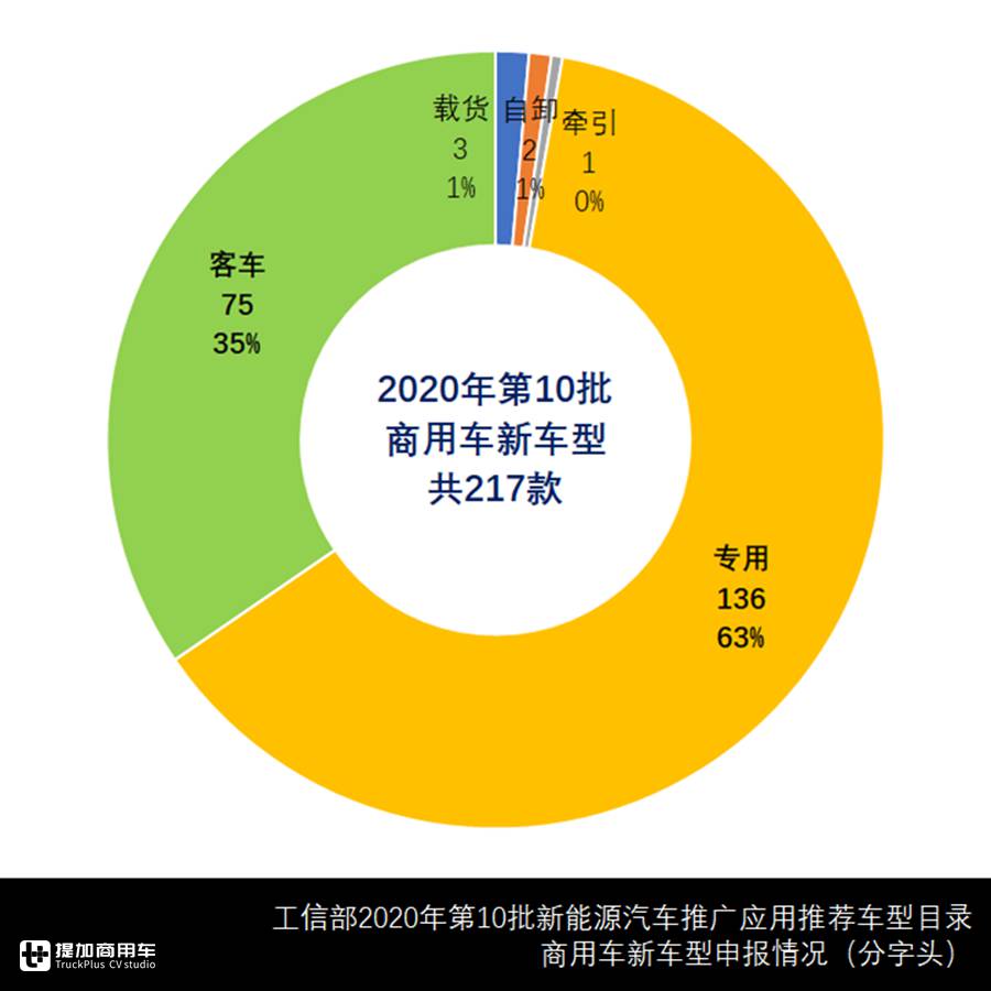 纯电仍是首选动力源,专用车新车数量走高,第十批新能源目录来了 - 第4张 - 提加商用车网 纯电仍是首选动力源,专用车新车数量走高,第十批新能源目录来了 - 第4张