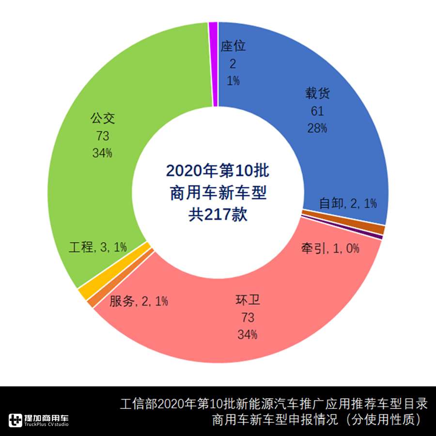 纯电仍是首选动力源,专用车新车数量走高,第十批新能源目录来了 - 第7张 - 提加商用车网 纯电仍是首选动力源,专用车新车数量走高,第十批新能源目录来了 - 第7张