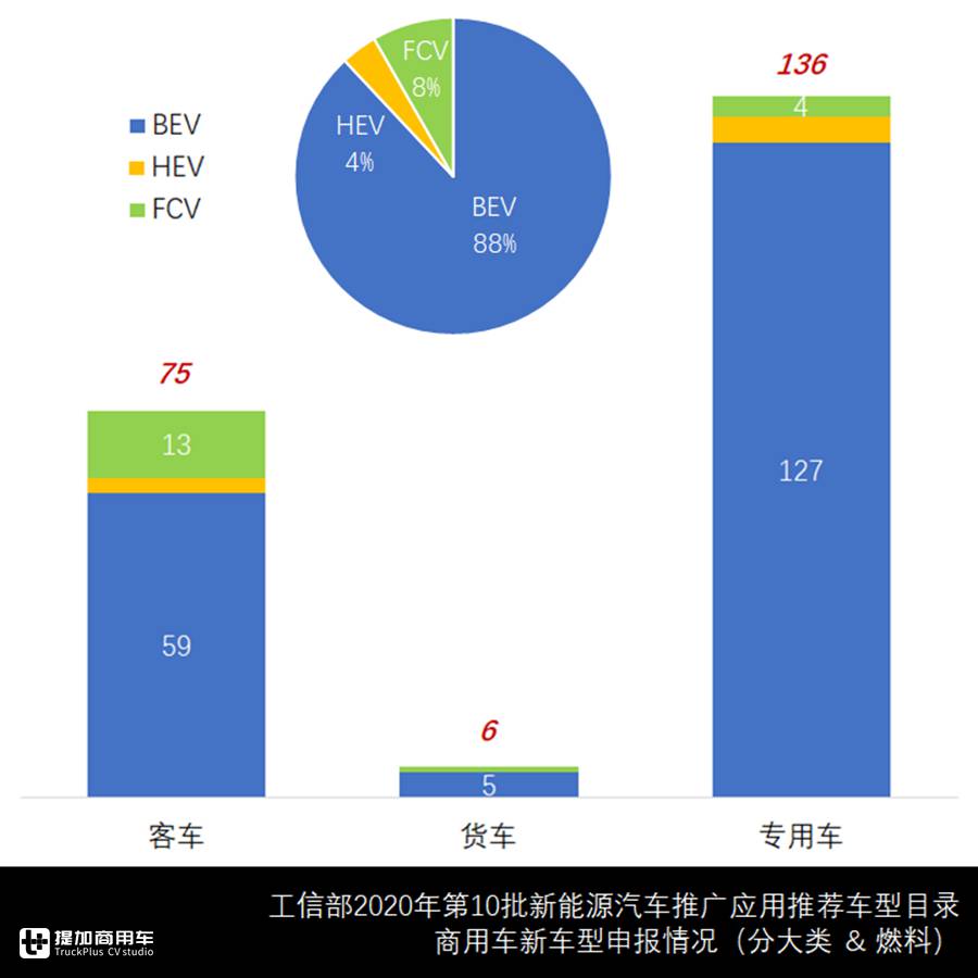 纯电仍是首选动力源,专用车新车数量走高,第十批新能源目录来了 - 第6张 - 提加商用车网 纯电仍是首选动力源,专用车新车数量走高,第十批新能源目录来了 - 第6张