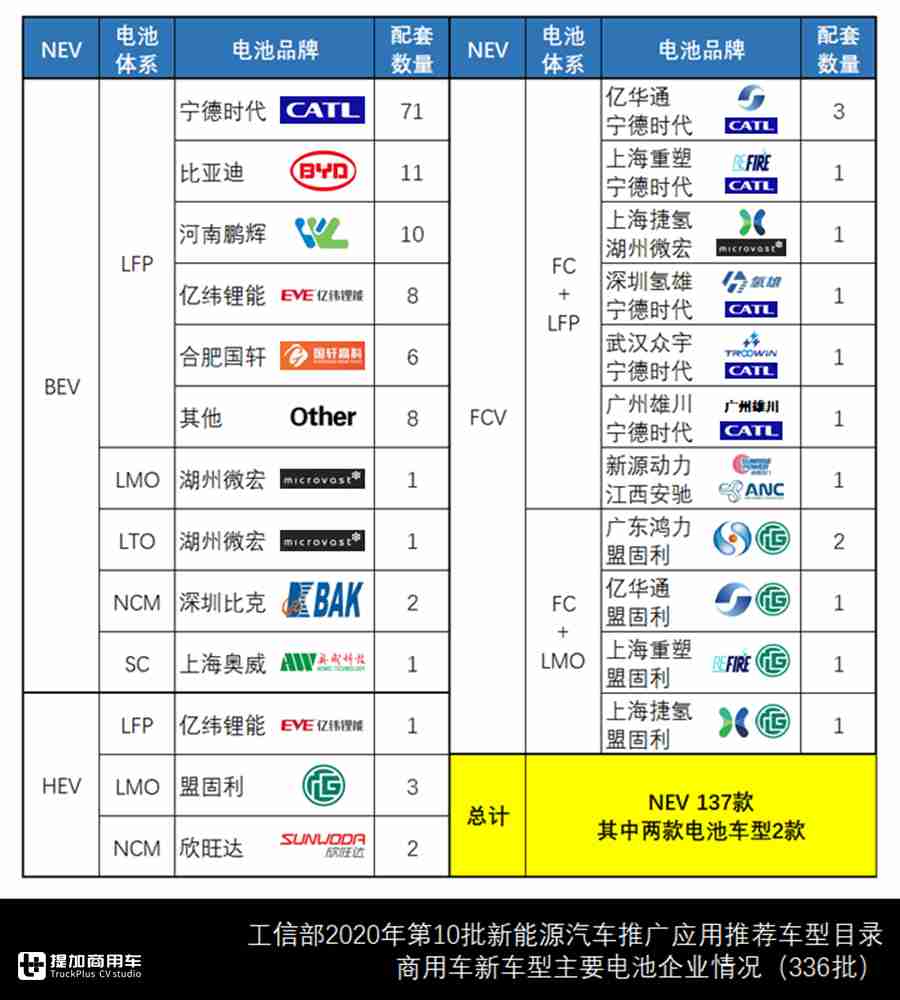 纯电仍是首选动力源,专用车新车数量走高,第十批新能源目录来了 - 第12张 - 提加商用车网 纯电仍是首选动力源,专用车新车数量走高,第十批新能源目录来了 - 第12张