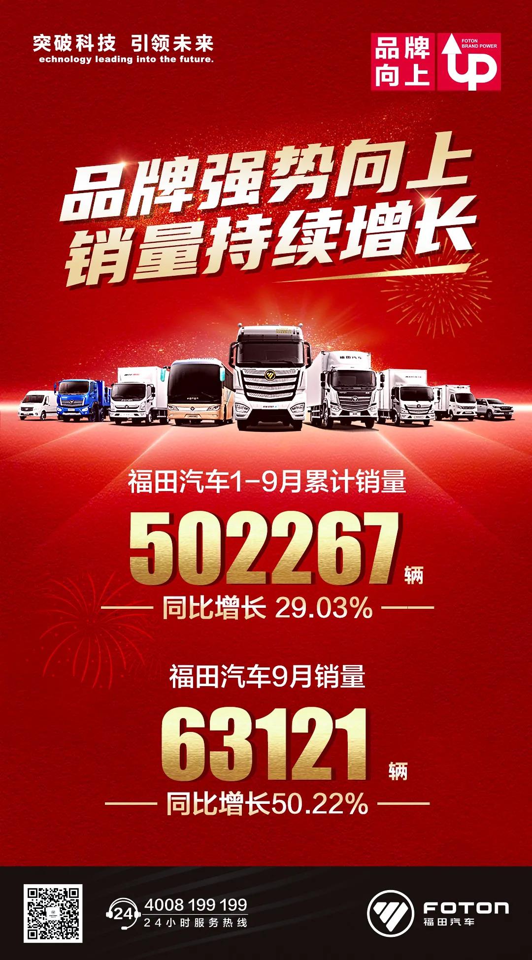 同比增长超50%,福田汽车9月销量持续向上 - 第1张 - 提加商用车网 同比增长超50%,福田汽车9月销量持续向上 - 第1张
