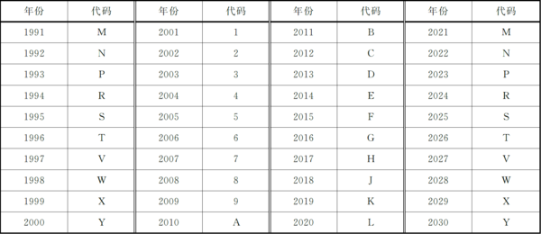 卡车“身份证”上的VIN、WMI、VDS、VIS是啥?最详科普来了 - 第6张 - 提加商用车网 卡车“身份证”上的VIN、WMI、VDS、VIS是啥?最详科普来了 - 第6张