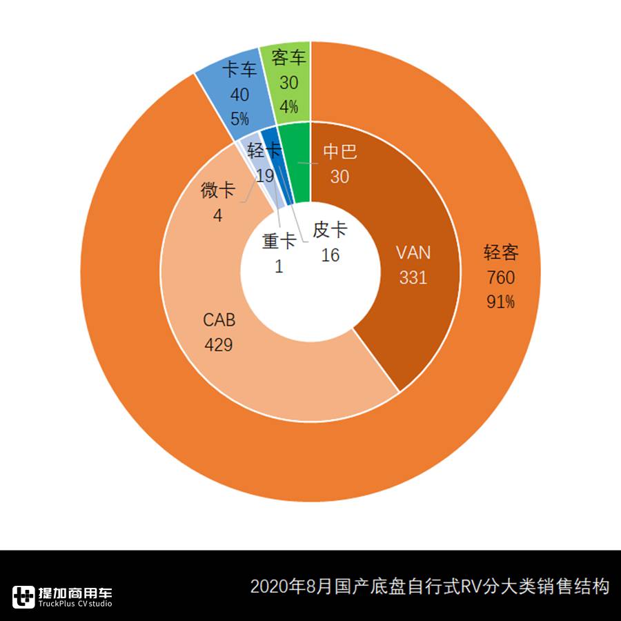 宇通包揽头名,欧胜CAB底盘热销,8月自行式国产房车市场详析 - 第3张 - 提加商用车网 宇通包揽头名,欧胜CAB底盘热销,8月自行式国产房车市场详析 - 第3张