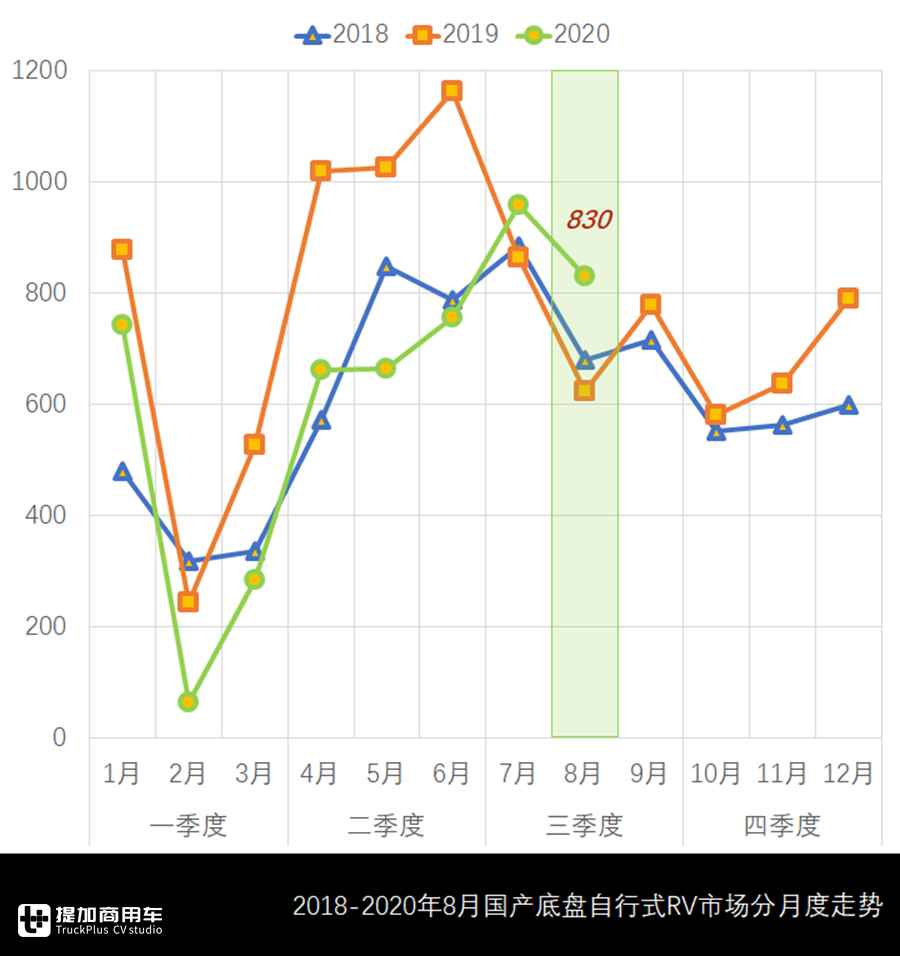 宇通包揽头名,欧胜CAB底盘热销,8月自行式国产房车市场详析 - 第2张 - 提加商用车网 宇通包揽头名,欧胜CAB底盘热销,8月自行式国产房车市场详析 - 第2张