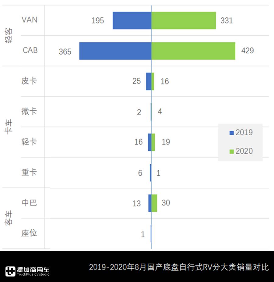 宇通包揽头名,欧胜CAB底盘热销,8月自行式国产房车市场详析 - 第4张 - 提加商用车网 宇通包揽头名,欧胜CAB底盘热销,8月自行式国产房车市场详析 - 第4张