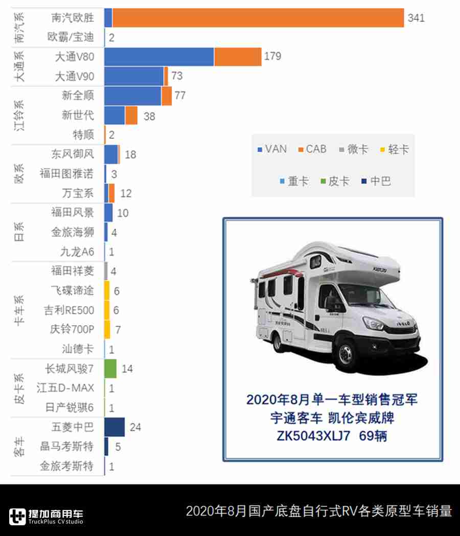 宇通包揽头名,欧胜CAB底盘热销,8月自行式国产房车市场详析 - 第5张 - 提加商用车网 宇通包揽头名,欧胜CAB底盘热销,8月自行式国产房车市场详析 - 第5张