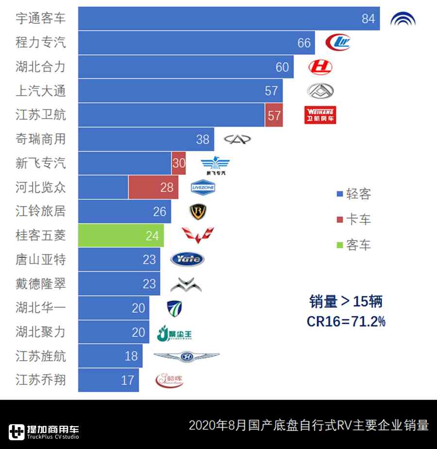 宇通包揽头名,欧胜CAB底盘热销,8月自行式国产房车市场详析 - 第6张 - 提加商用车网 宇通包揽头名,欧胜CAB底盘热销,8月自行式国产房车市场详析 - 第6张