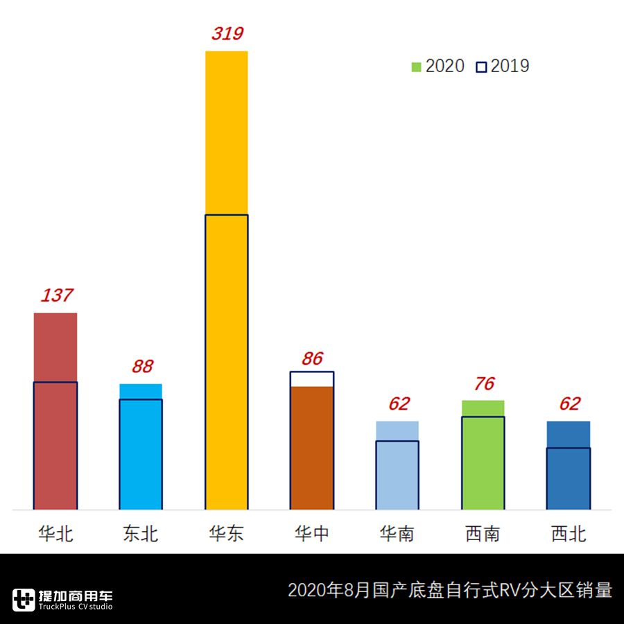 宇通包揽头名,欧胜CAB底盘热销,8月自行式国产房车市场详析 - 第7张 - 提加商用车网 宇通包揽头名,欧胜CAB底盘热销,8月自行式国产房车市场详析 - 第7张