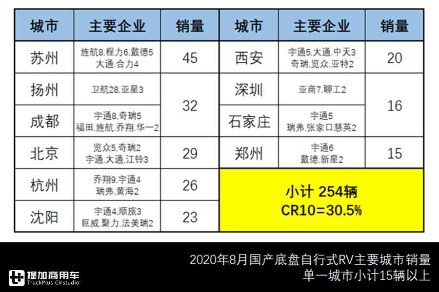 宇通包揽头名,欧胜CAB底盘热销,8月自行式国产房车市场详析 - 第8张 - 提加商用车网 宇通包揽头名,欧胜CAB底盘热销,8月自行式国产房车市场详析 - 第8张