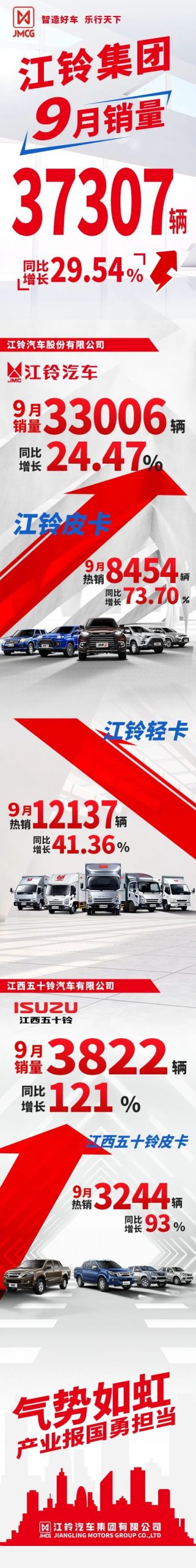 连续6个月增长！江铃集团9月销量同比增长29.54% - 第1张
