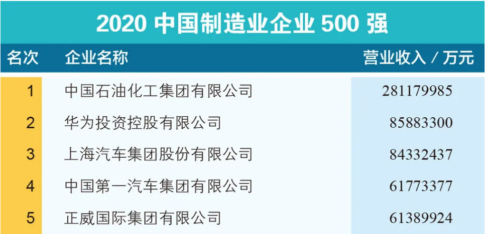 徐工再次荣登中国企业500强、中国制造业企业500强! - 第2张 - 提加商用车网 徐工再次荣登中国企业500强、中国制造业企业500强! - 第2张