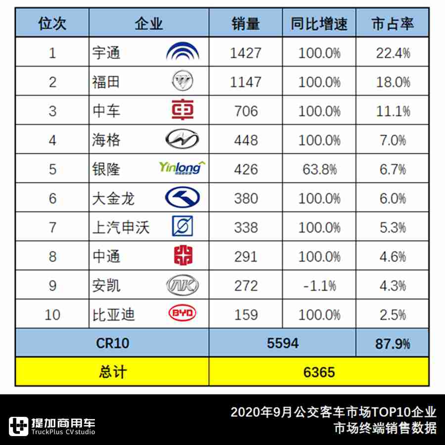 宇通公交销量居榜首,北汽福田销量第二,9月大中型客车市场详析 - 第2张 - 提加商用车网 宇通公交销量居榜首,北汽福田销量第二,9月大中型客车市场详析 - 第2张