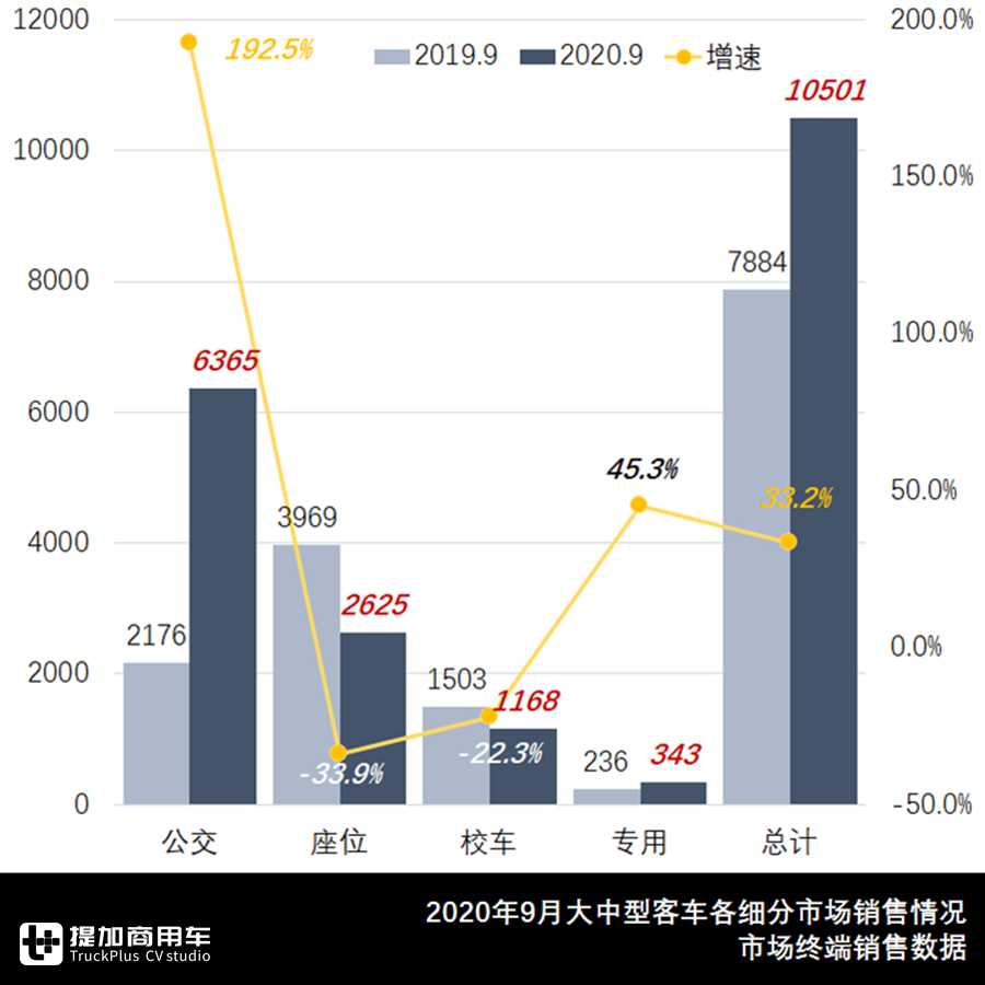 宇通公交销量居榜首,北汽福田销量第二,9月大中型客车市场详析 - 第1张 - 提加商用车网 宇通公交销量居榜首,北汽福田销量第二,9月大中型客车市场详析 - 第1张