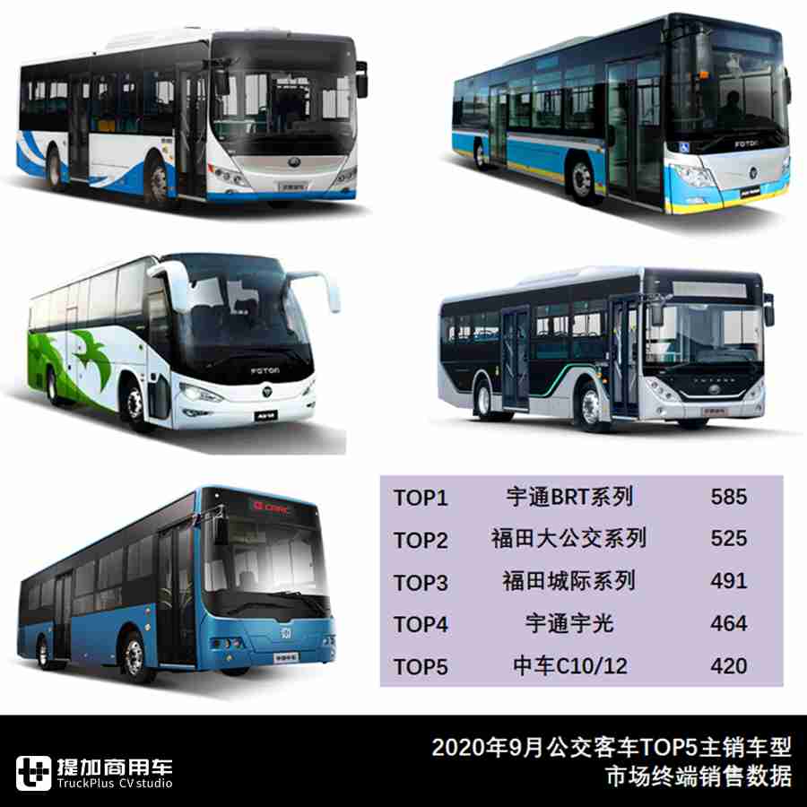 宇通公交销量居榜首,北汽福田销量第二,9月大中型客车市场详析 - 第4张 - 提加商用车网 宇通公交销量居榜首,北汽福田销量第二,9月大中型客车市场详析 - 第4张