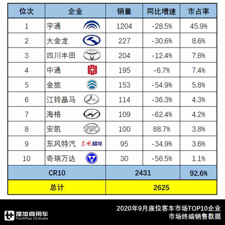 宇通公交销量居榜首,北汽福田销量第二,9月大中型客车市场详析 - 第5张 - 提加商用车网 宇通公交销量居榜首,北汽福田销量第二,9月大中型客车市场详析 - 第5张
