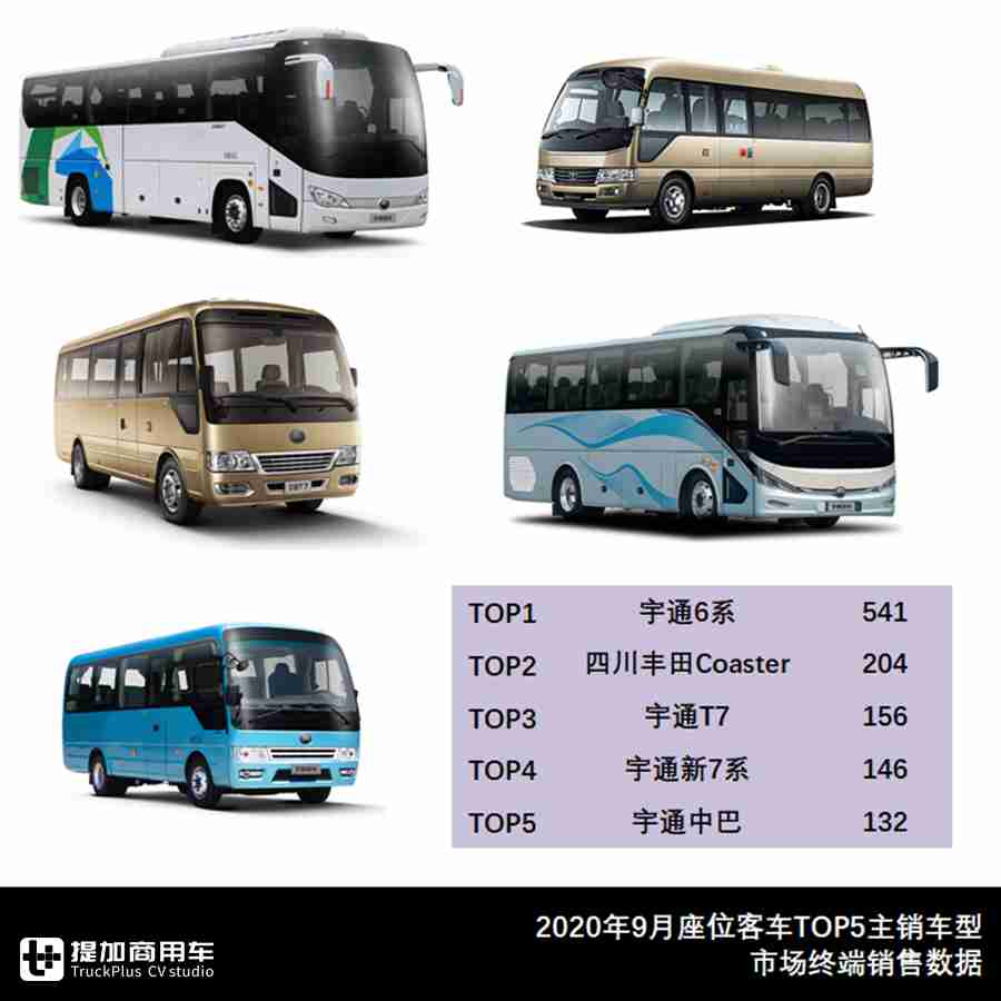宇通公交销量居榜首,北汽福田销量第二,9月大中型客车市场详析 - 第6张 - 提加商用车网 宇通公交销量居榜首,北汽福田销量第二,9月大中型客车市场详析 - 第6张