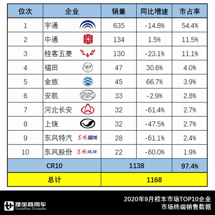 宇通公交销量居榜首,北汽福田销量第二,9月大中型客车市场详析 - 第8张 - 提加商用车网 宇通公交销量居榜首,北汽福田销量第二,9月大中型客车市场详析 - 第8张