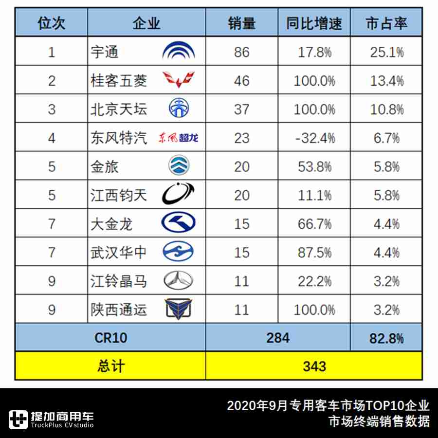 宇通公交销量居榜首,北汽福田销量第二,9月大中型客车市场详析 - 第9张 - 提加商用车网 宇通公交销量居榜首,北汽福田销量第二,9月大中型客车市场详析 - 第9张
