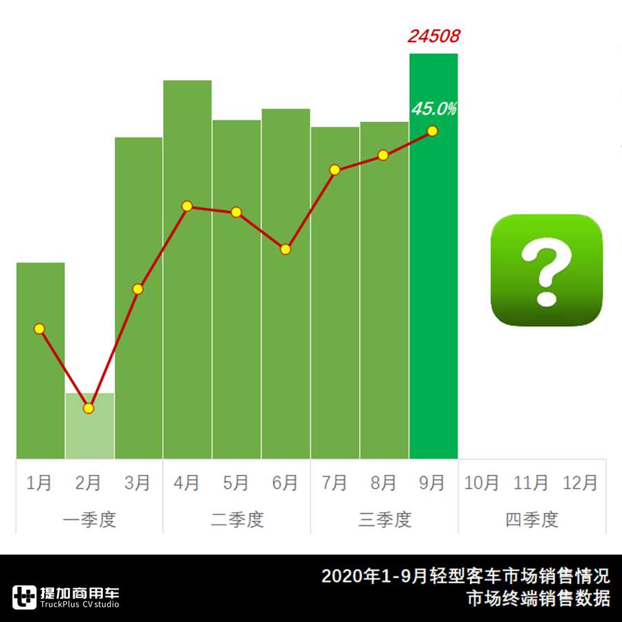 9月轻型客车市场分析来了,欧系轻客销量大涨,福田领跑日系轻客 - 第1张 - 提加商用车网 9月轻型客车市场分析来了,欧系轻客销量大涨,福田领跑日系轻客 - 第1张