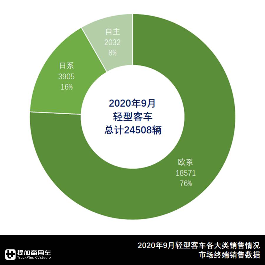 9月轻型客车市场分析来了,欧系轻客销量大涨,福田领跑日系轻客 - 第2张 - 提加商用车网 9月轻型客车市场分析来了,欧系轻客销量大涨,福田领跑日系轻客 - 第2张