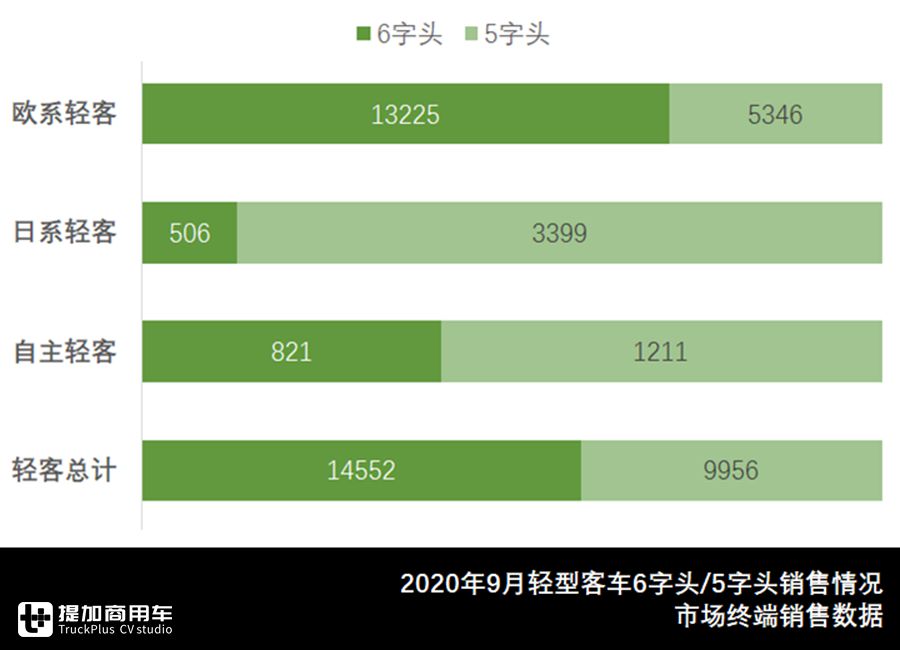 9月轻型客车市场分析来了,欧系轻客销量大涨,福田领跑日系轻客 - 第3张 - 提加商用车网 9月轻型客车市场分析来了,欧系轻客销量大涨,福田领跑日系轻客 - 第3张