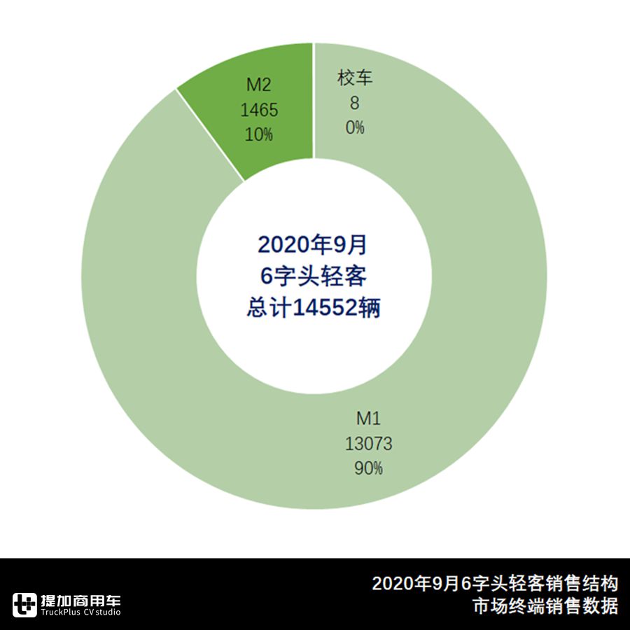 9月轻型客车市场分析来了,欧系轻客销量大涨,福田领跑日系轻客 - 第5张 - 提加商用车网 9月轻型客车市场分析来了,欧系轻客销量大涨,福田领跑日系轻客 - 第5张