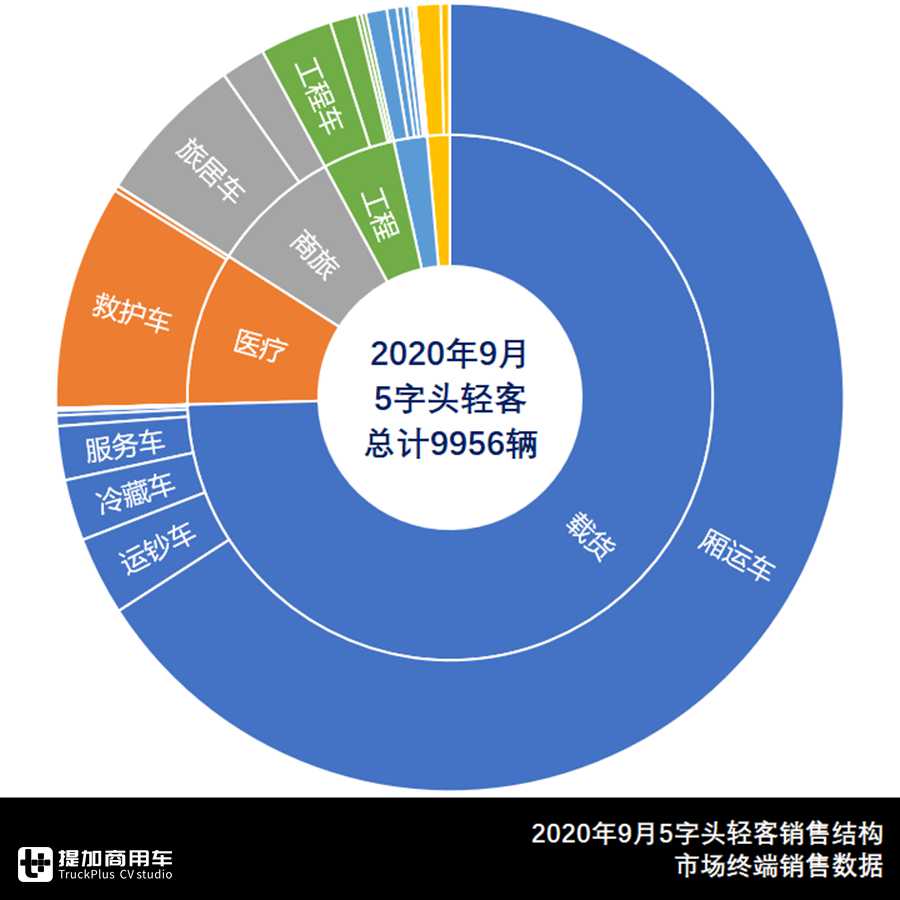 9月轻型客车市场分析来了,欧系轻客销量大涨,福田领跑日系轻客 - 第6张 - 提加商用车网 9月轻型客车市场分析来了,欧系轻客销量大涨,福田领跑日系轻客 - 第6张