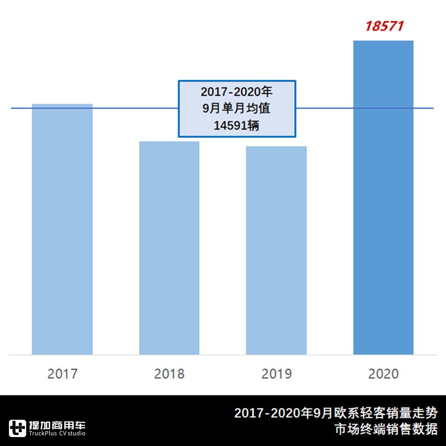 9月轻型客车市场分析来了,欧系轻客销量大涨,福田领跑日系轻客 - 第7张 - 提加商用车网 9月轻型客车市场分析来了,欧系轻客销量大涨,福田领跑日系轻客 - 第7张