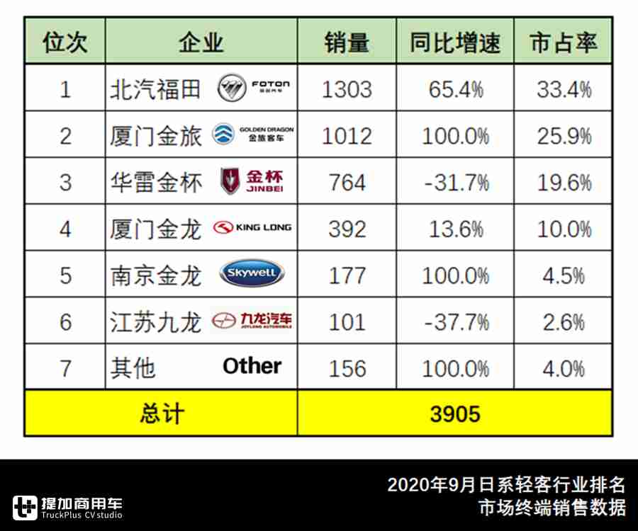 9月轻型客车市场分析来了,欧系轻客销量大涨,福田领跑日系轻客 - 第11张 - 提加商用车网 9月轻型客车市场分析来了,欧系轻客销量大涨,福田领跑日系轻客 - 第11张