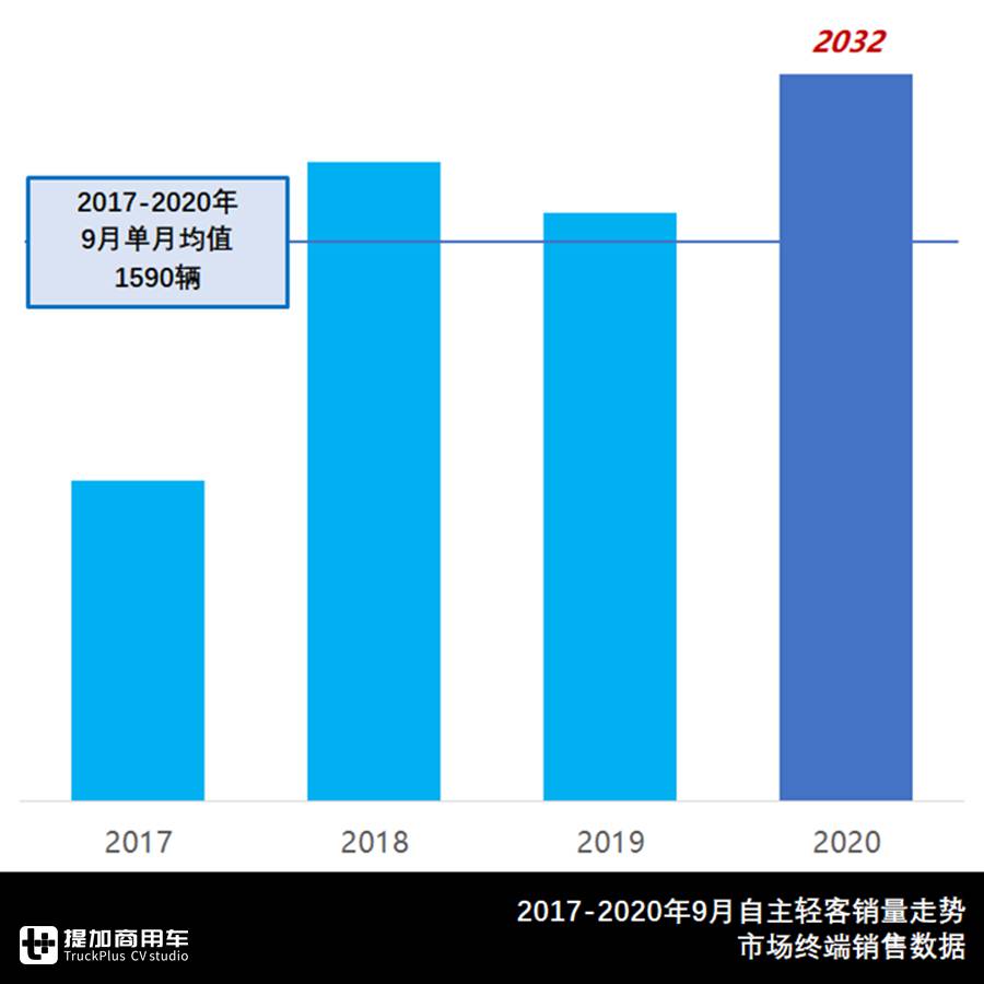 9月轻型客车市场分析来了,欧系轻客销量大涨,福田领跑日系轻客 - 第13张 - 提加商用车网 9月轻型客车市场分析来了,欧系轻客销量大涨,福田领跑日系轻客 - 第13张