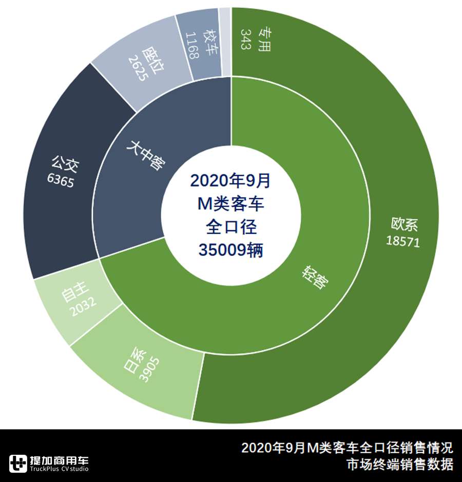 9月轻型客车市场分析来了,欧系轻客销量大涨,福田领跑日系轻客 - 第14张 - 提加商用车网 9月轻型客车市场分析来了,欧系轻客销量大涨,福田领跑日系轻客 - 第14张