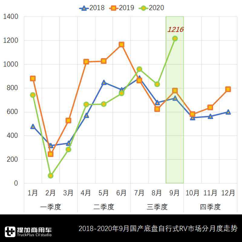 三年单月历史新高,9月国产底盘自行式房车销量来了,这几款车成爆款 - 第1张 - 提加商用车网 三年单月历史新高,9月国产底盘自行式房车销量来了,这几款车成爆款 - 第1张