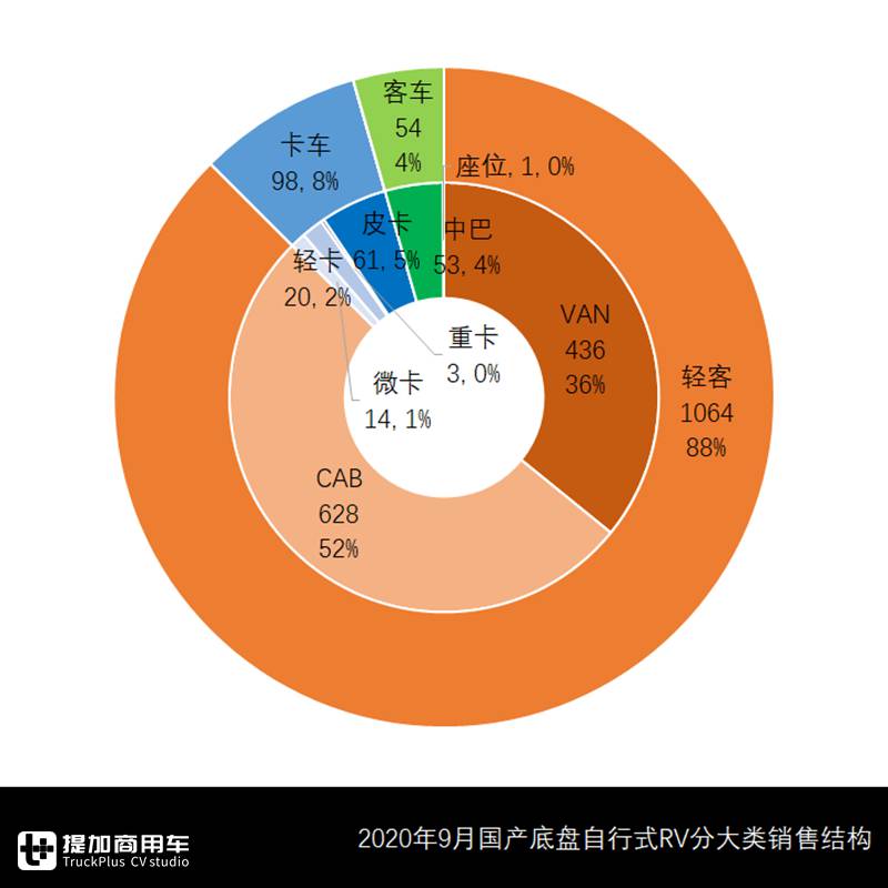 三年单月历史新高,9月国产底盘自行式房车销量来了,这几款车成爆款 - 第2张 - 提加商用车网 三年单月历史新高,9月国产底盘自行式房车销量来了,这几款车成爆款 - 第2张