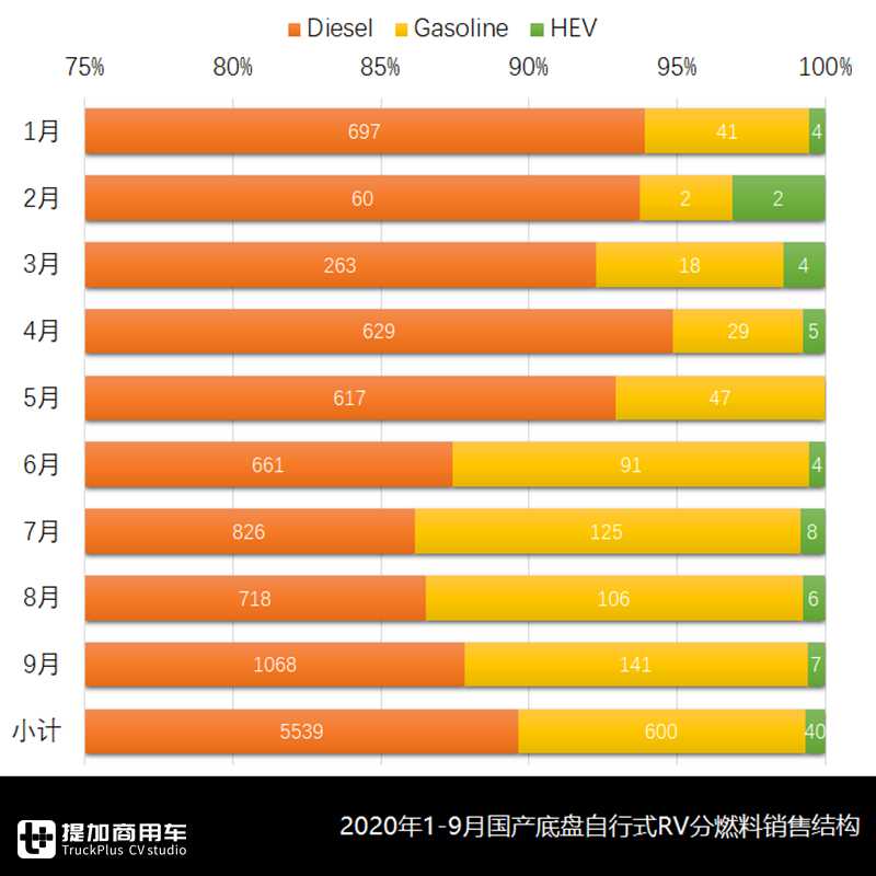 三年单月历史新高,9月国产底盘自行式房车销量来了,这几款车成爆款 - 第3张 - 提加商用车网 三年单月历史新高,9月国产底盘自行式房车销量来了,这几款车成爆款 - 第3张