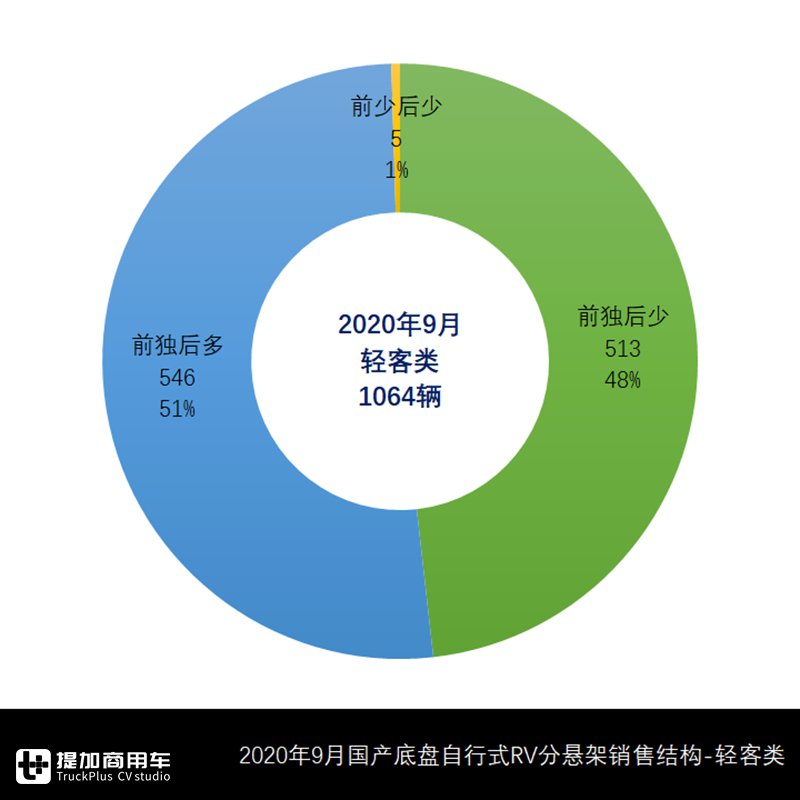 三年单月历史新高,9月国产底盘自行式房车销量来了,这几款车成爆款 - 第4张 - 提加商用车网 三年单月历史新高,9月国产底盘自行式房车销量来了,这几款车成爆款 - 第4张