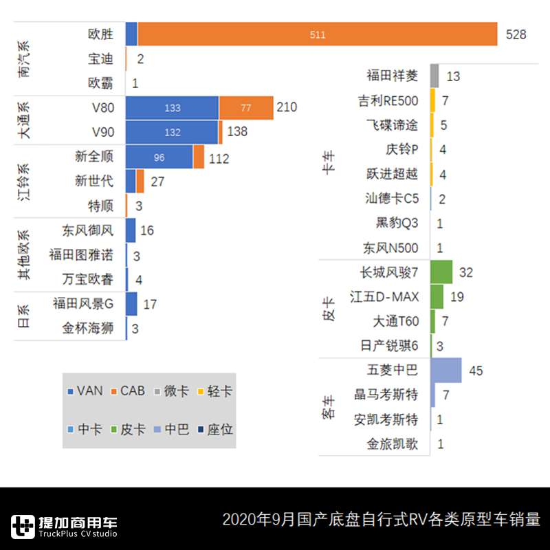 三年单月历史新高,9月国产底盘自行式房车销量来了,这几款车成爆款 - 第5张 - 提加商用车网 三年单月历史新高,9月国产底盘自行式房车销量来了,这几款车成爆款 - 第5张