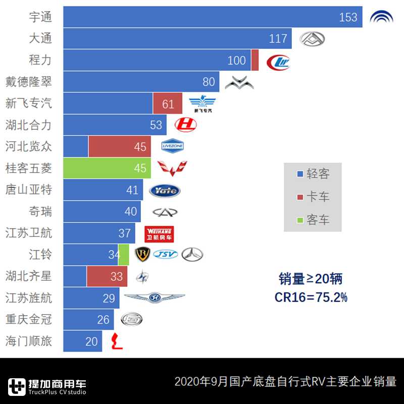 三年单月历史新高,9月国产底盘自行式房车销量来了,这几款车成爆款 - 第6张 - 提加商用车网 三年单月历史新高,9月国产底盘自行式房车销量来了,这几款车成爆款 - 第6张