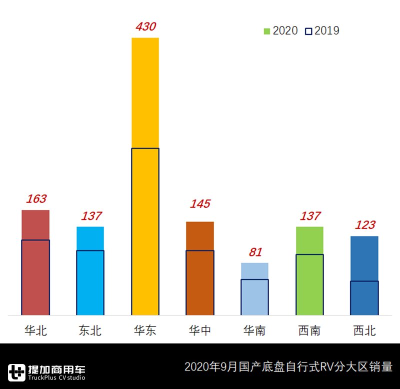 三年单月历史新高,9月国产底盘自行式房车销量来了,这几款车成爆款 - 第7张 - 提加商用车网 三年单月历史新高,9月国产底盘自行式房车销量来了,这几款车成爆款 - 第7张