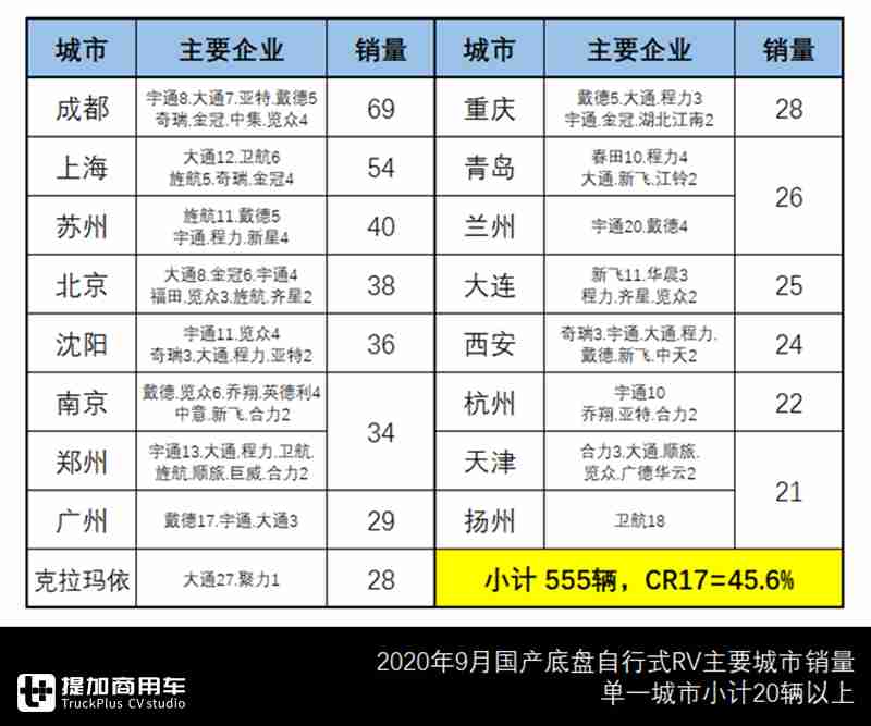 三年单月历史新高,9月国产底盘自行式房车销量来了,这几款车成爆款 - 第8张 - 提加商用车网 三年单月历史新高,9月国产底盘自行式房车销量来了,这几款车成爆款 - 第8张