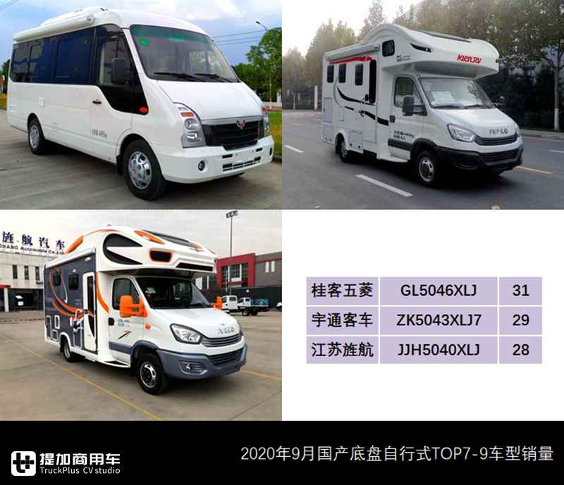 三年单月历史新高,9月国产底盘自行式房车销量来了,这几款车成爆款 - 第11张 - 提加商用车网 三年单月历史新高,9月国产底盘自行式房车销量来了,这几款车成爆款 - 第11张
