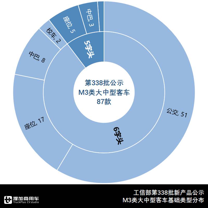 338批大中型客车新品公示详析,专用客车降一成,公交新品占主流 - 第2张 - 提加商用车网 338批大中型客车新品公示详析,专用客车降一成,公交新品占主流 - 第2张