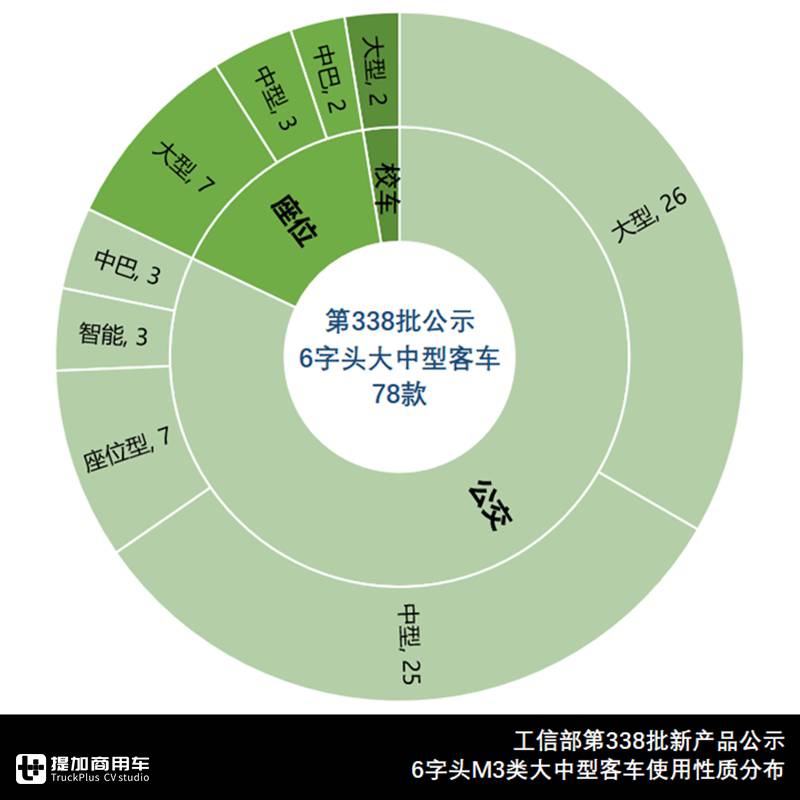 338批大中型客车新品公示详析,专用客车降一成,公交新品占主流 - 第3张 - 提加商用车网 338批大中型客车新品公示详析,专用客车降一成,公交新品占主流 - 第3张