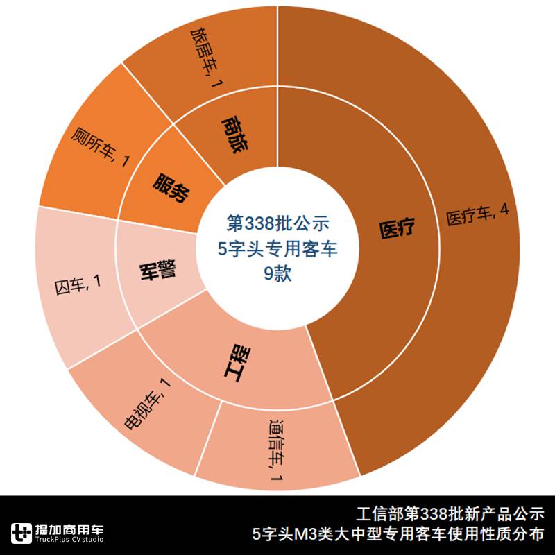 338批大中型客车新品公示详析,专用客车降一成,公交新品占主流 - 第11张 - 提加商用车网 338批大中型客车新品公示详析,专用客车降一成,公交新品占主流 - 第11张