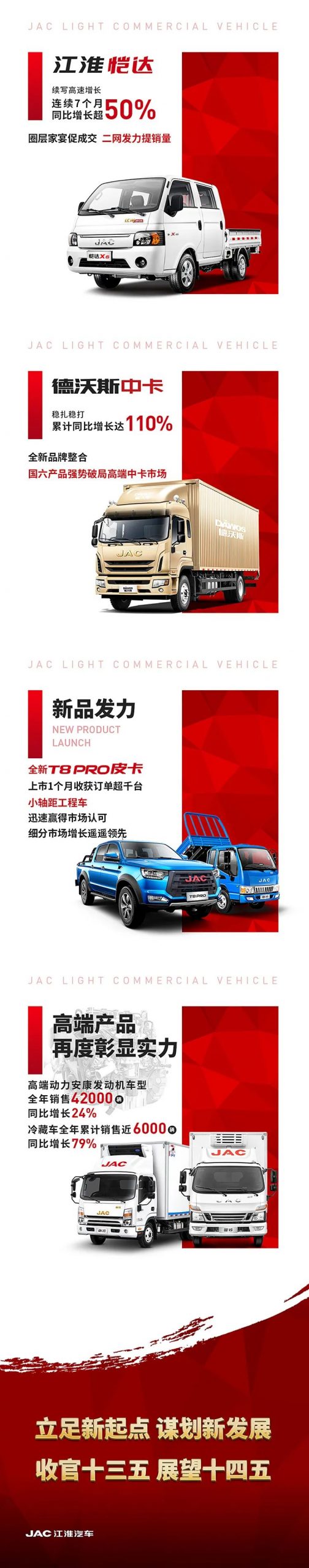 江淮轻卡1-11月销量突破20万辆！超去年全年销量 - 第2张