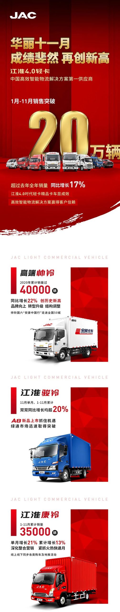 江淮轻卡1-11月销量突破20万辆！超去年全年销量 - 第1张